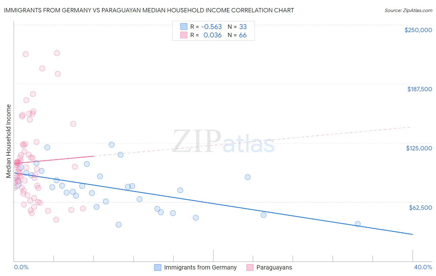 Immigrants from Germany vs Paraguayan Median Household Income