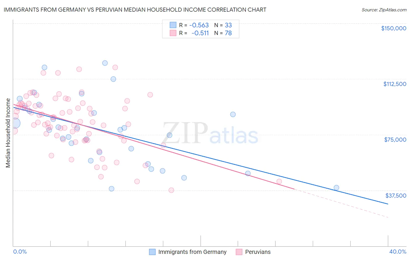 Immigrants from Germany vs Peruvian Median Household Income