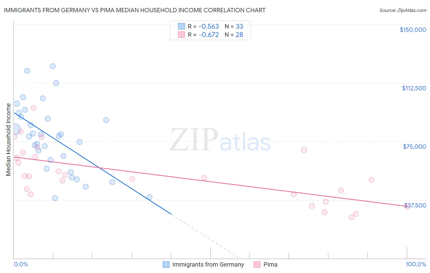Immigrants from Germany vs Pima Median Household Income