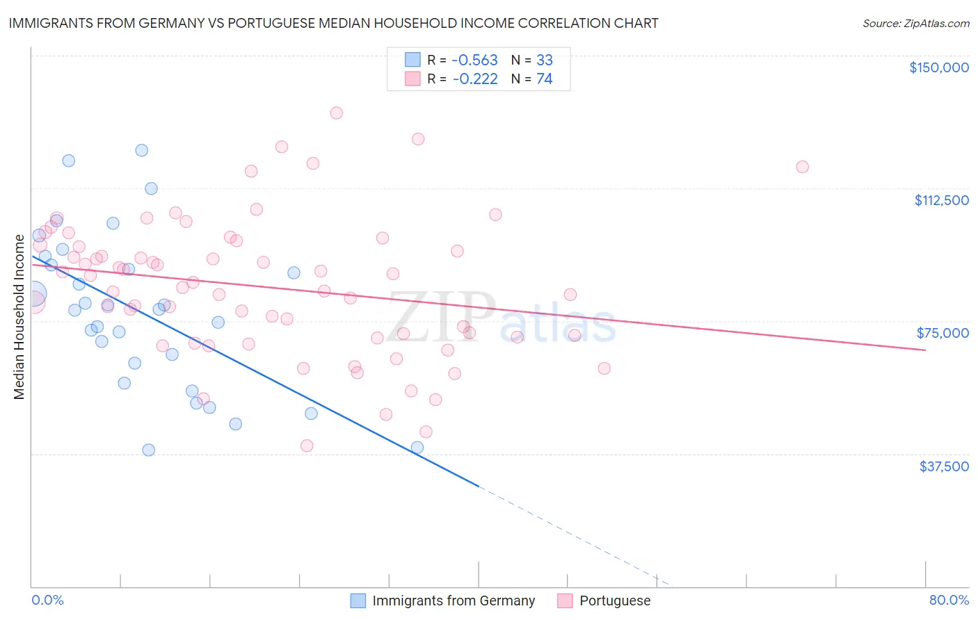 Immigrants from Germany vs Portuguese Median Household Income