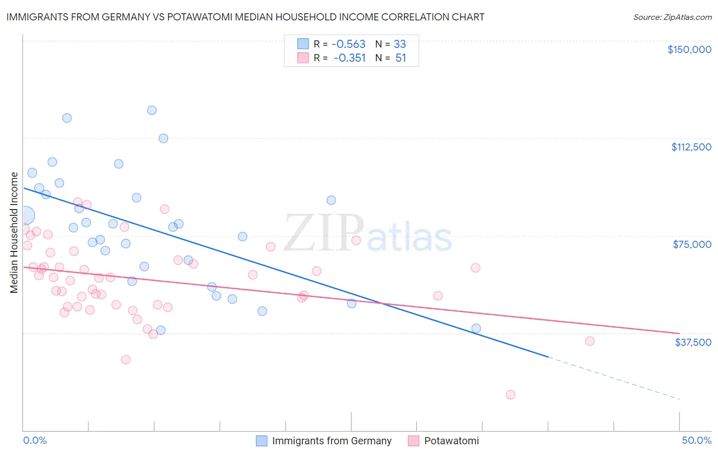 Immigrants from Germany vs Potawatomi Median Household Income