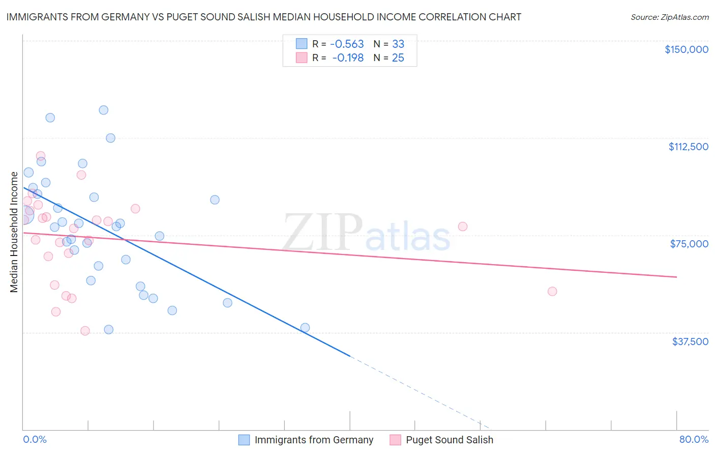 Immigrants from Germany vs Puget Sound Salish Median Household Income