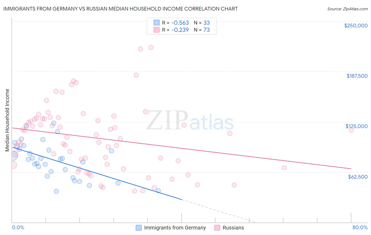 Immigrants from Germany vs Russian Median Household Income