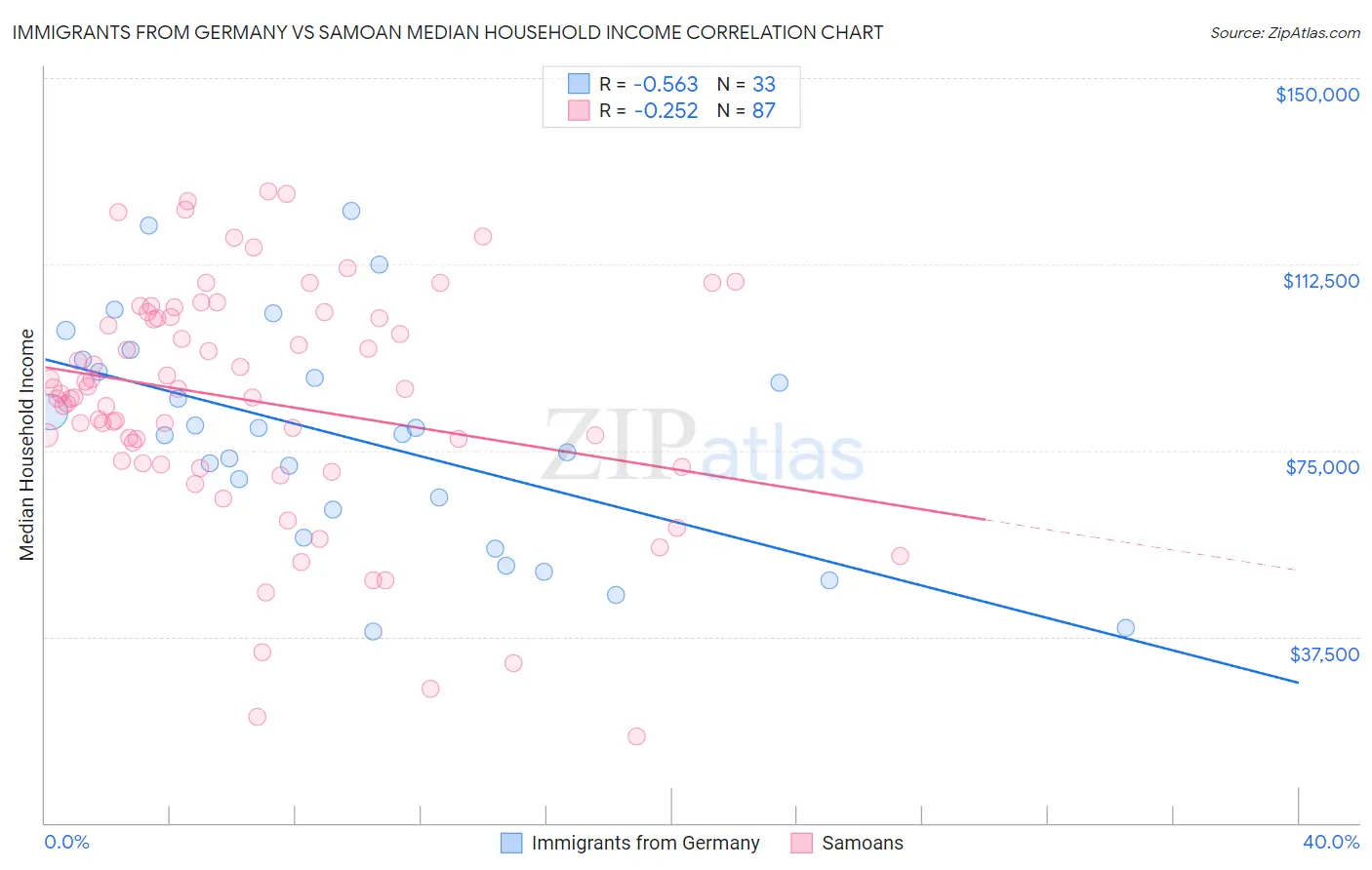 Immigrants from Germany vs Samoan Median Household Income