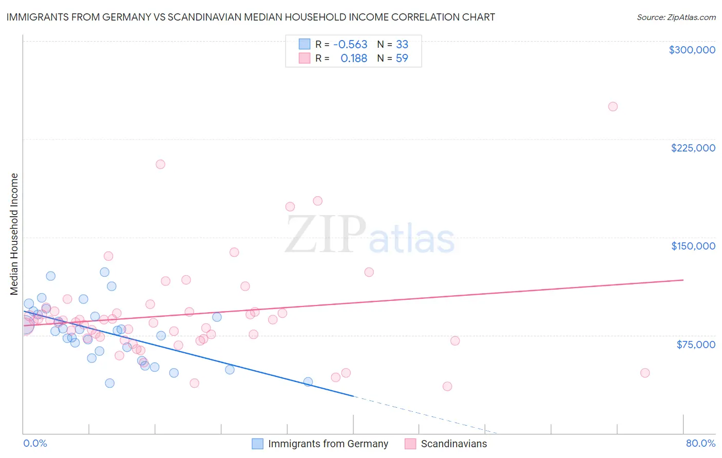 Immigrants from Germany vs Scandinavian Median Household Income