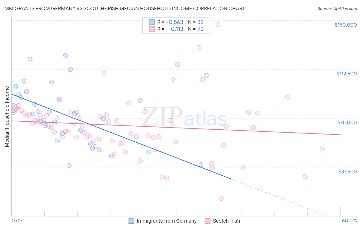 Immigrants from Germany vs Scotch-Irish Median Household Income