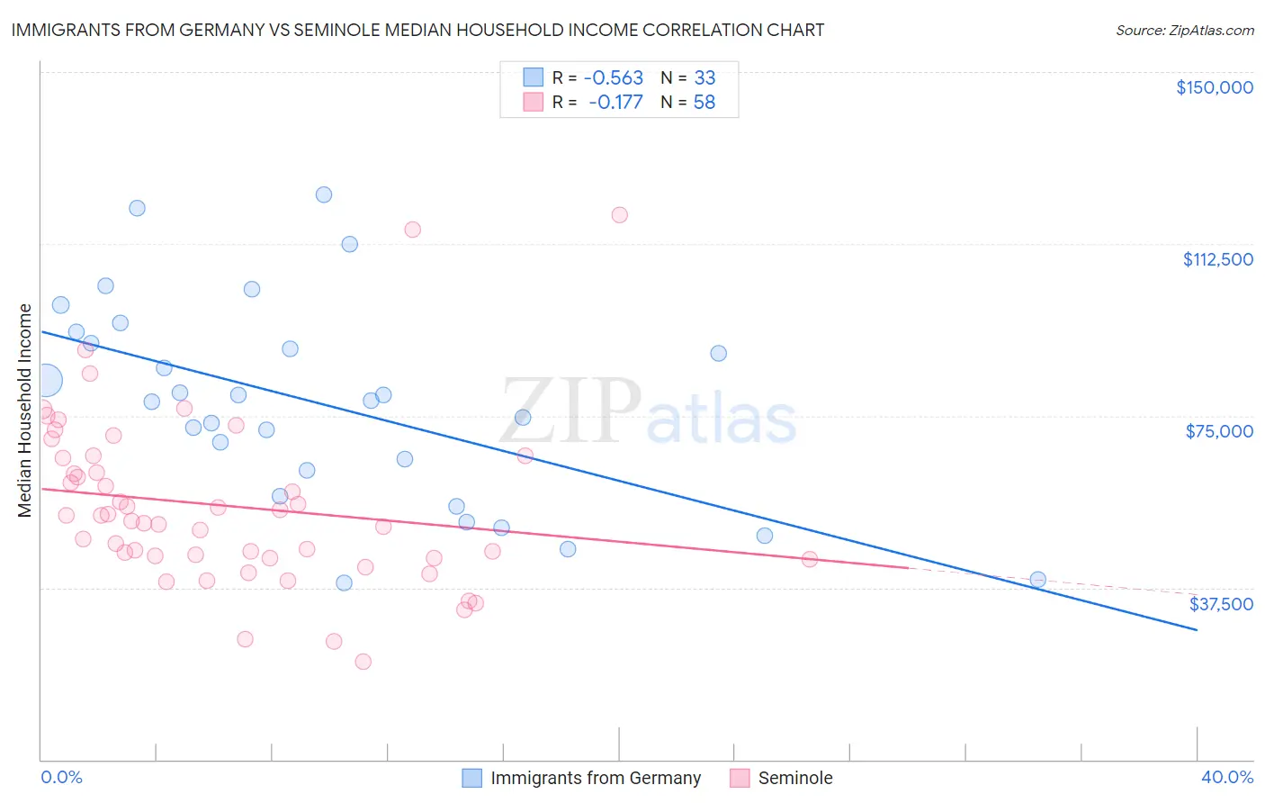 Immigrants from Germany vs Seminole Median Household Income