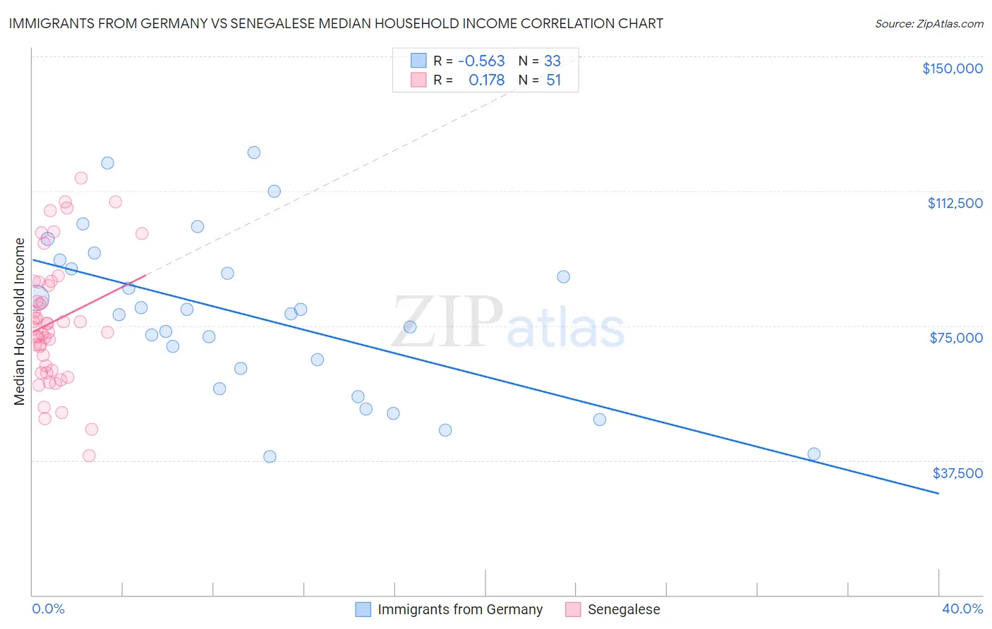 Immigrants from Germany vs Senegalese Median Household Income