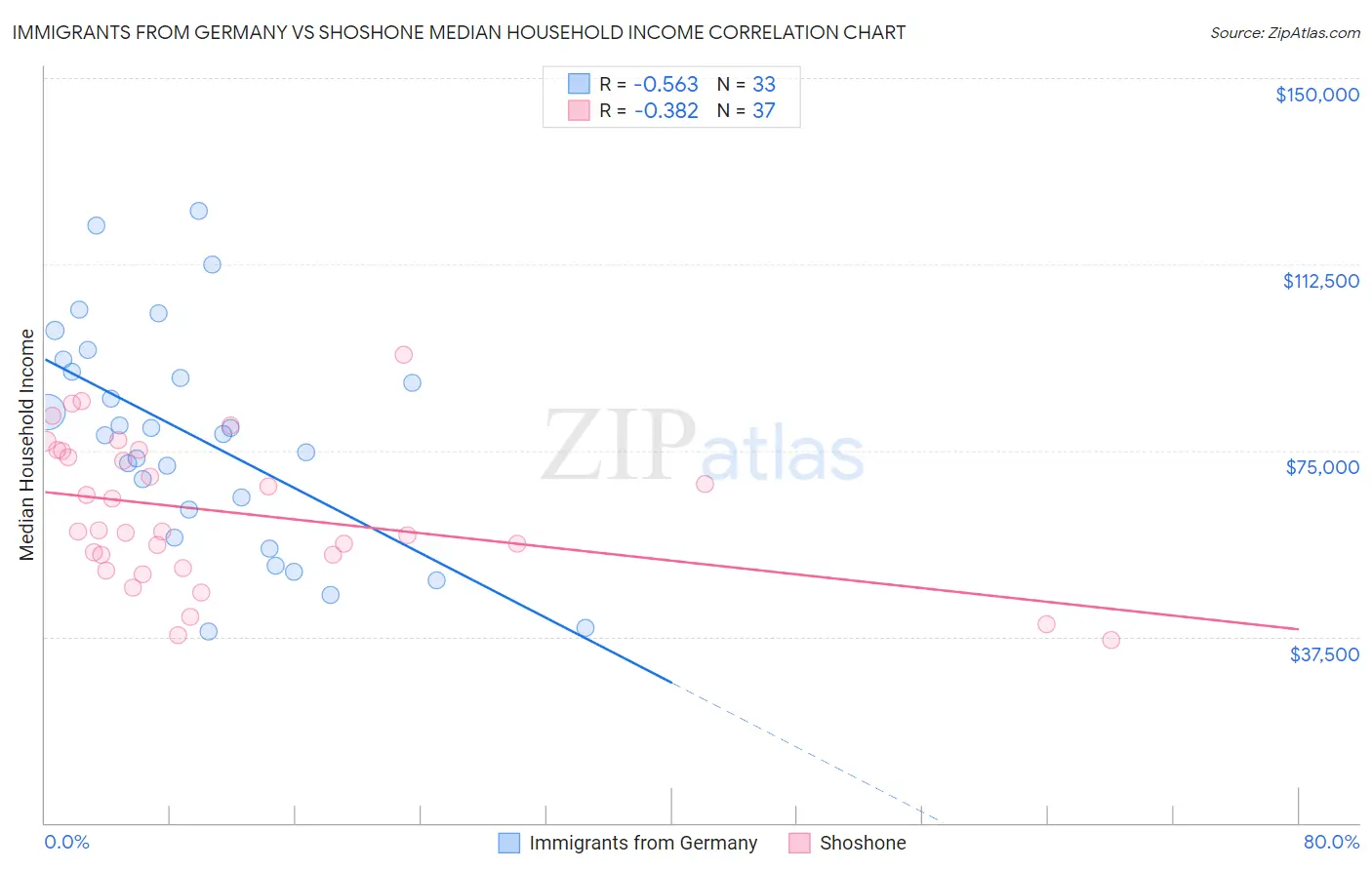 Immigrants from Germany vs Shoshone Median Household Income