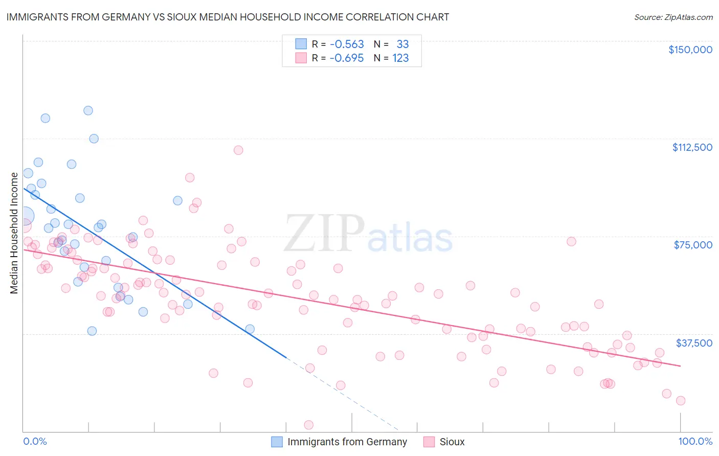 Immigrants from Germany vs Sioux Median Household Income