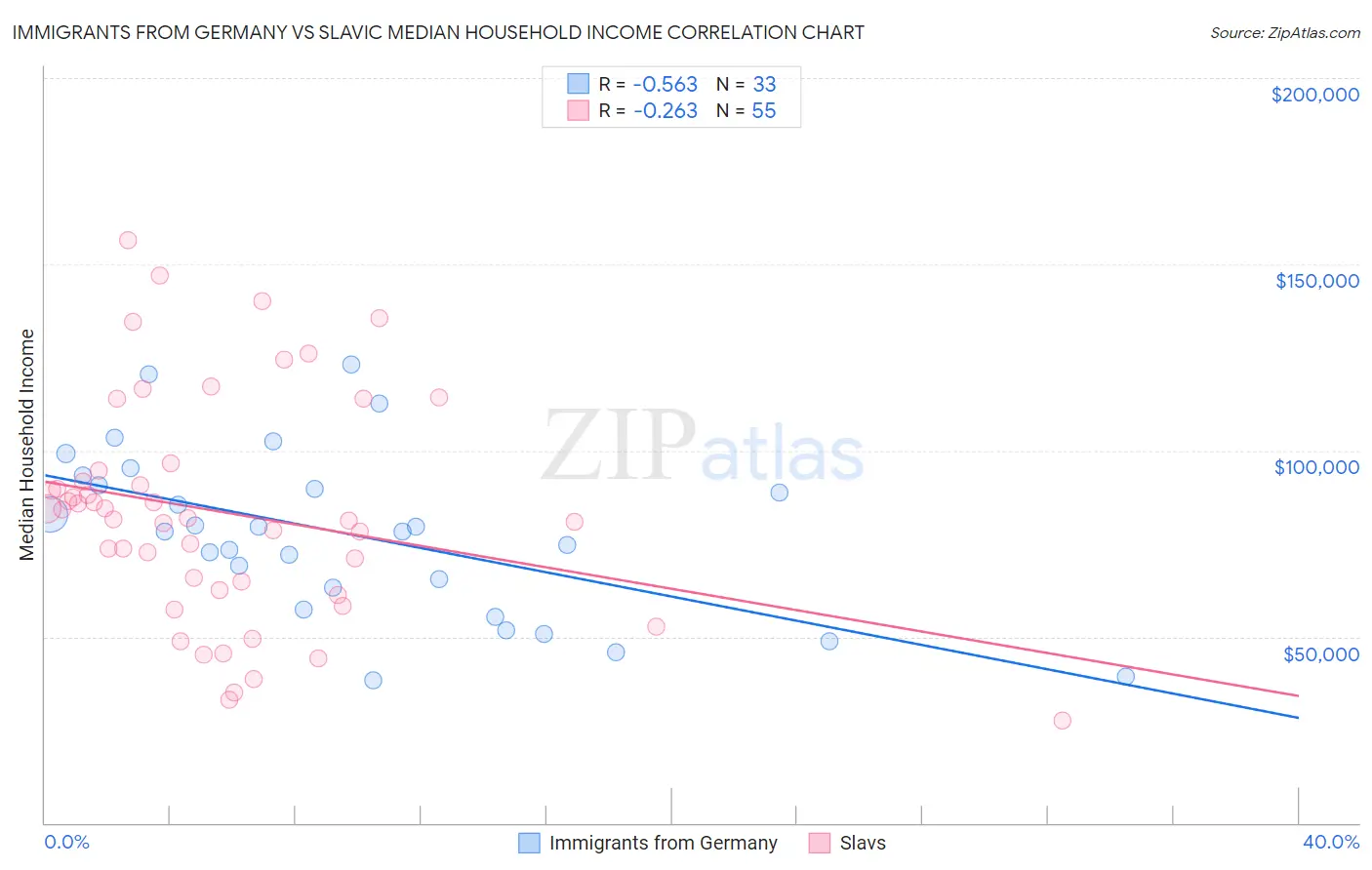 Immigrants from Germany vs Slavic Median Household Income