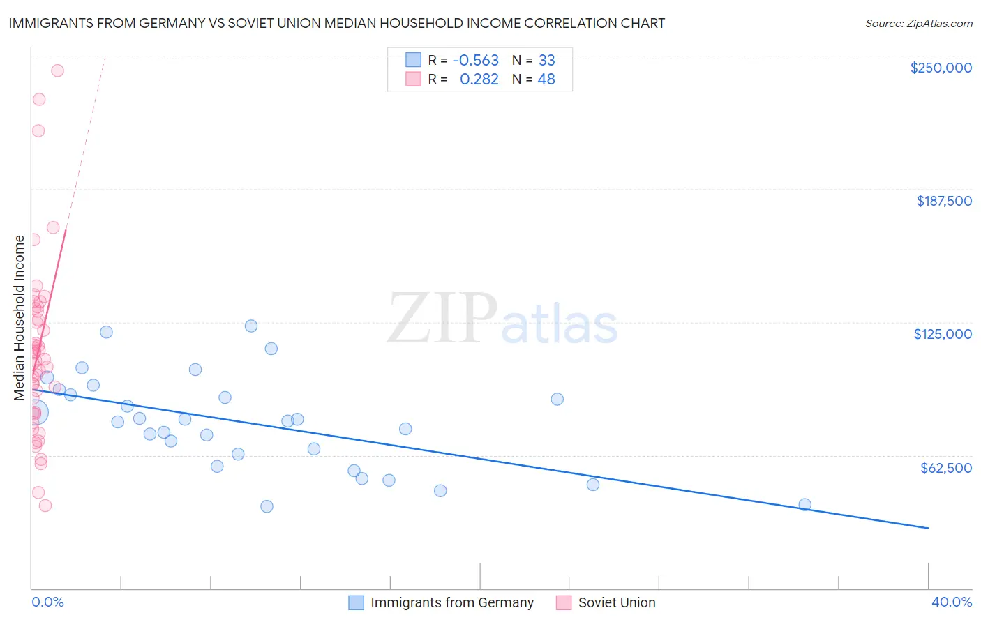 Immigrants from Germany vs Soviet Union Median Household Income