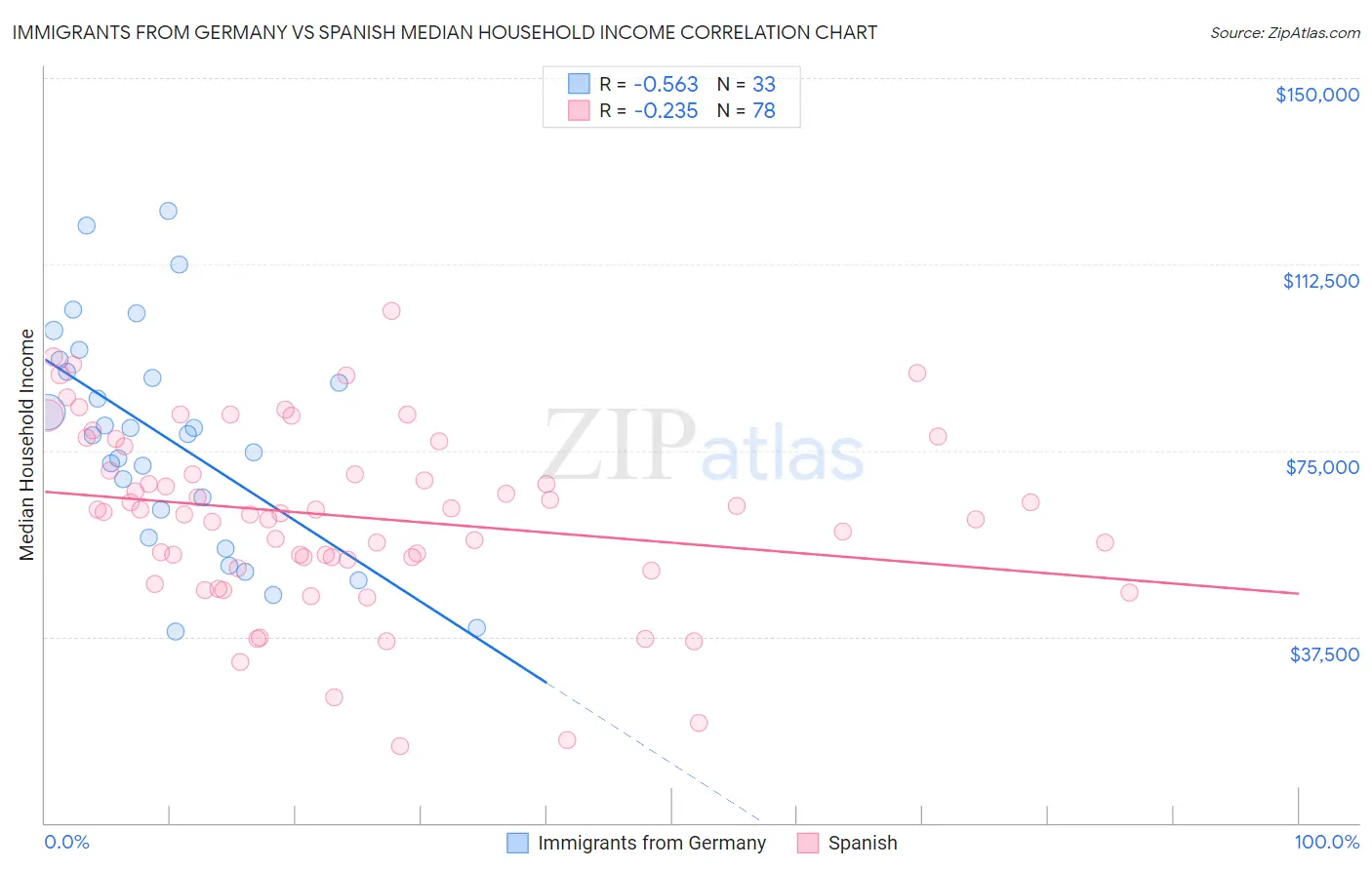 Immigrants from Germany vs Spanish Median Household Income