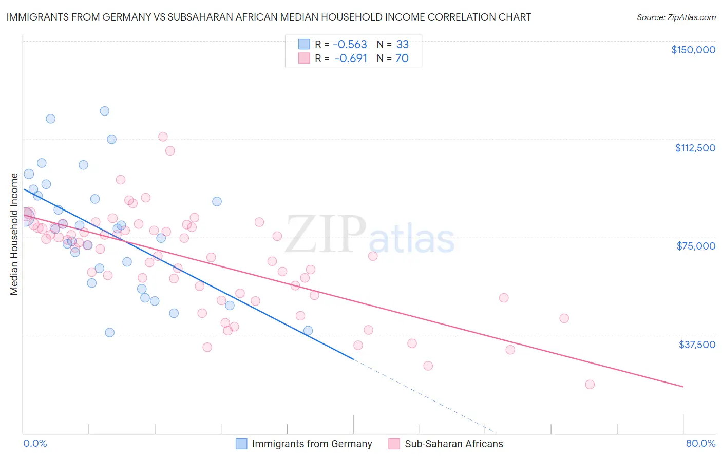Immigrants from Germany vs Subsaharan African Median Household Income