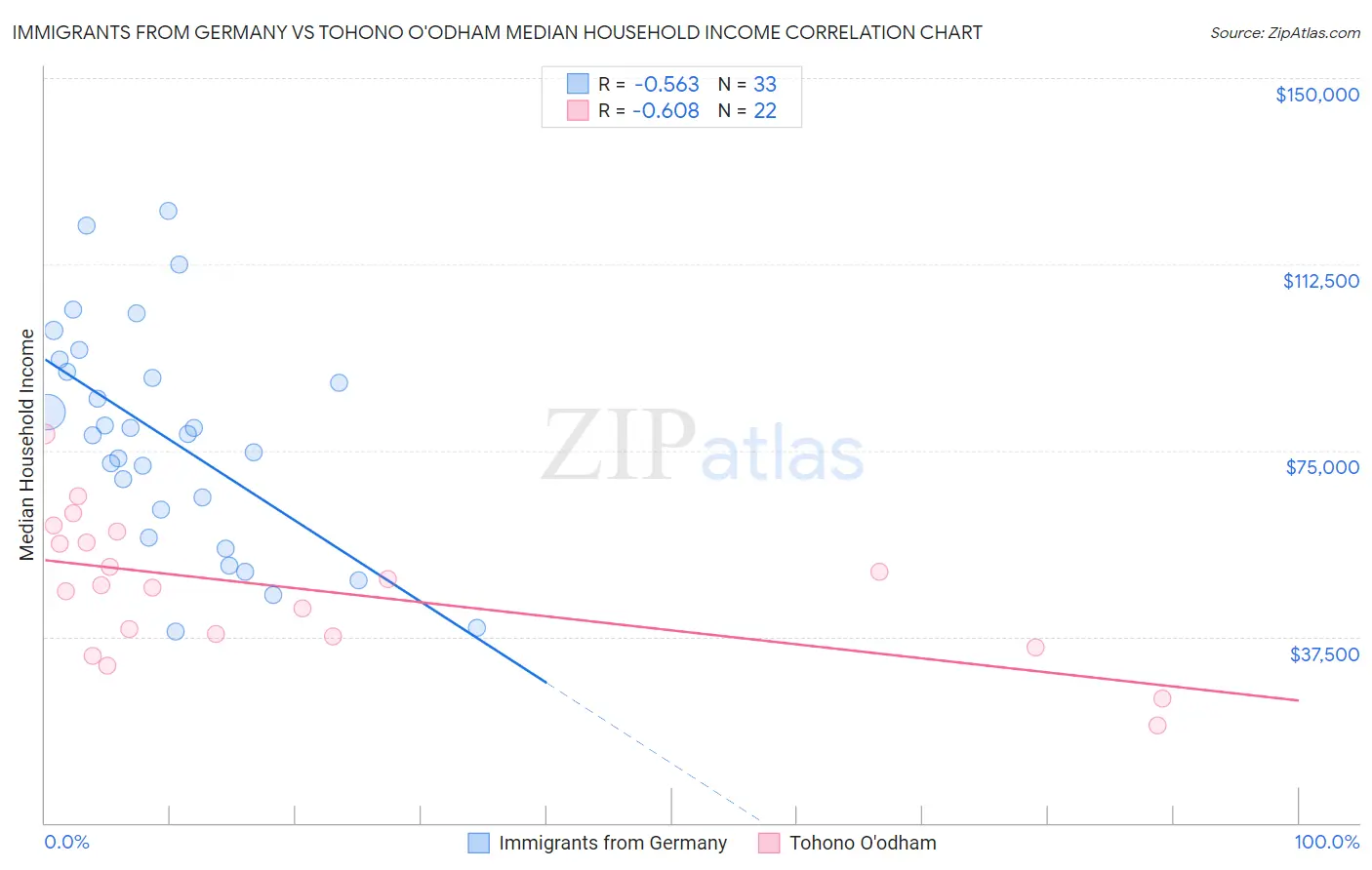 Immigrants from Germany vs Tohono O'odham Median Household Income