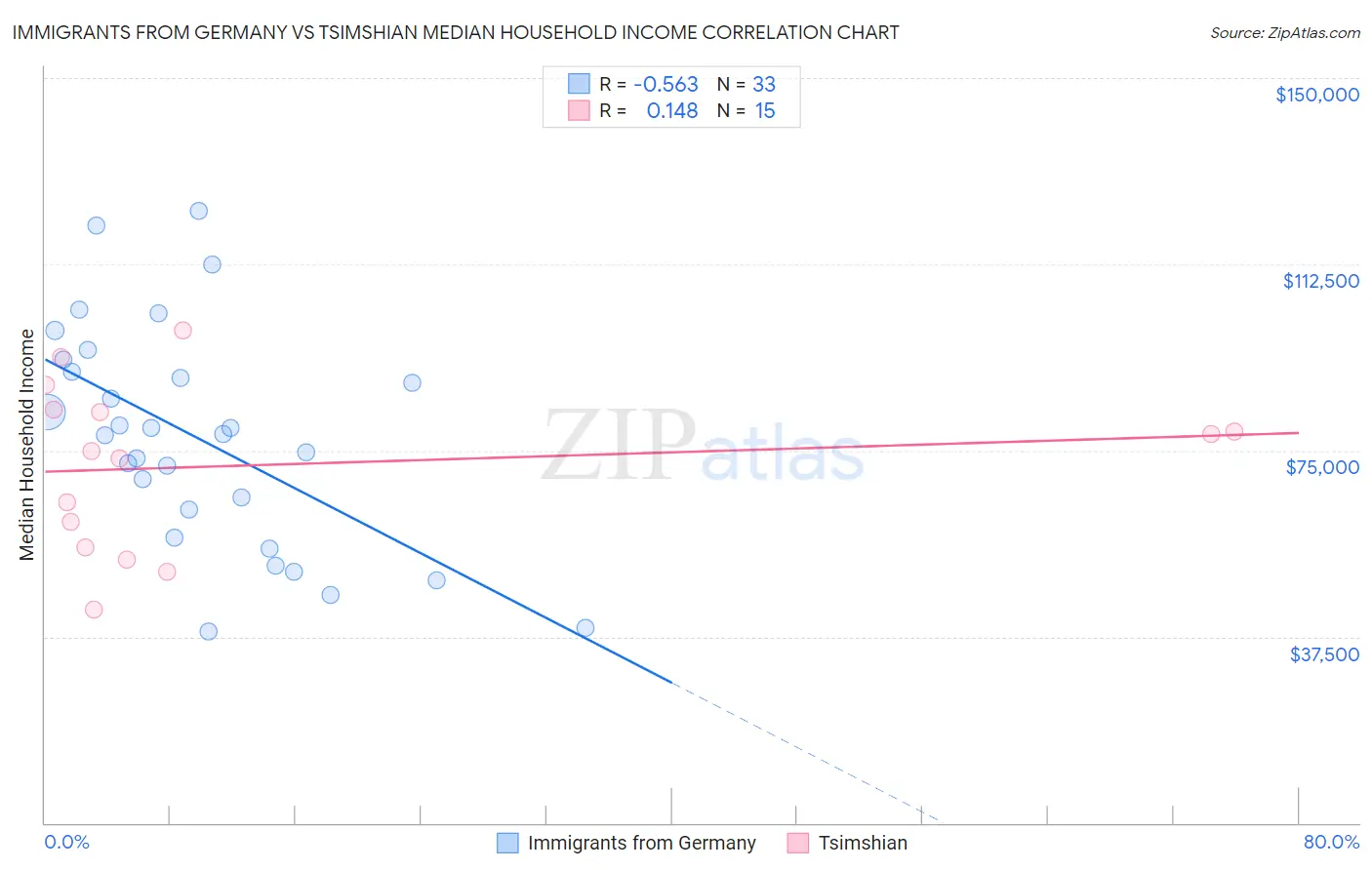 Immigrants from Germany vs Tsimshian Median Household Income