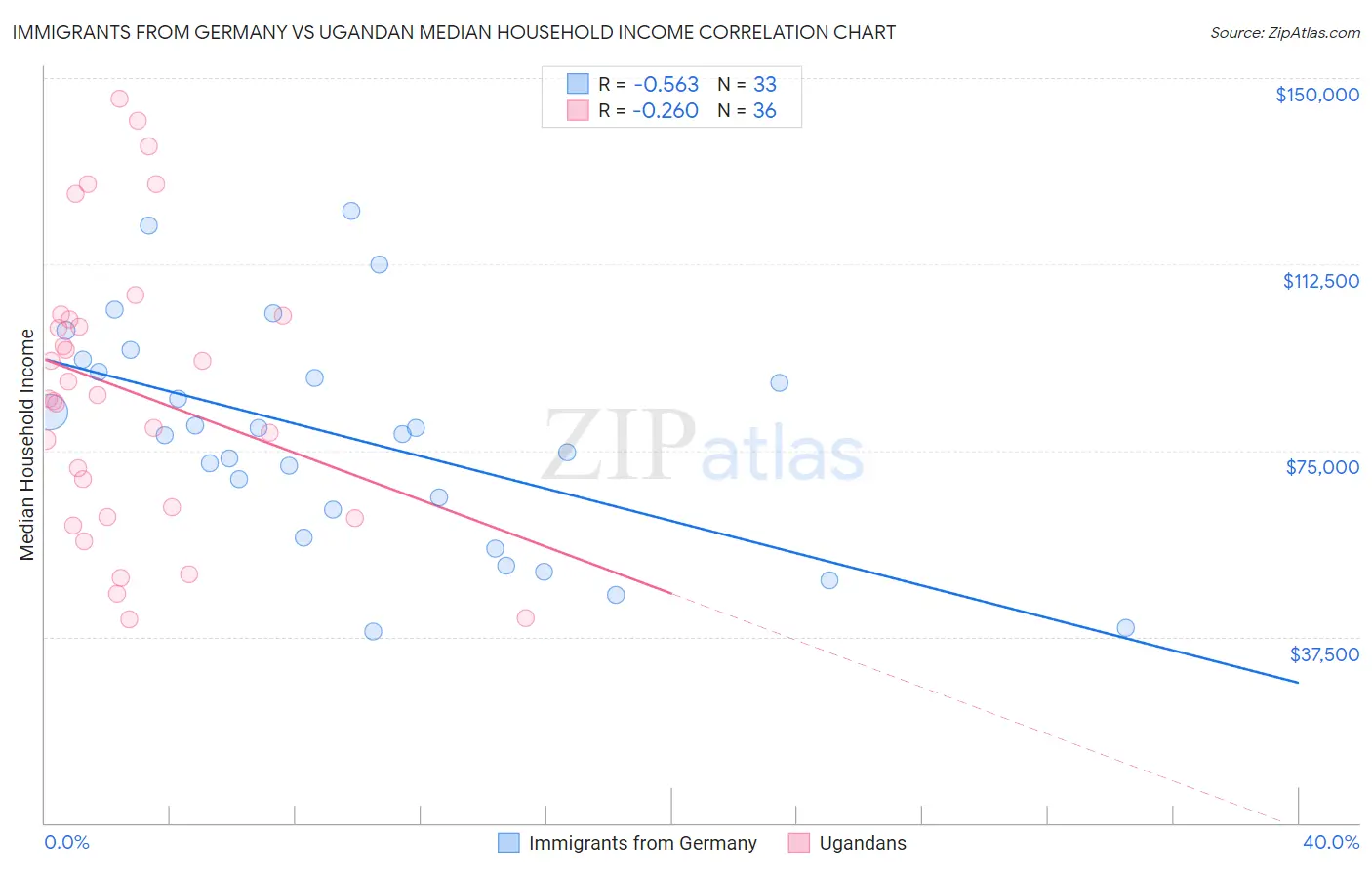 Immigrants from Germany vs Ugandan Median Household Income