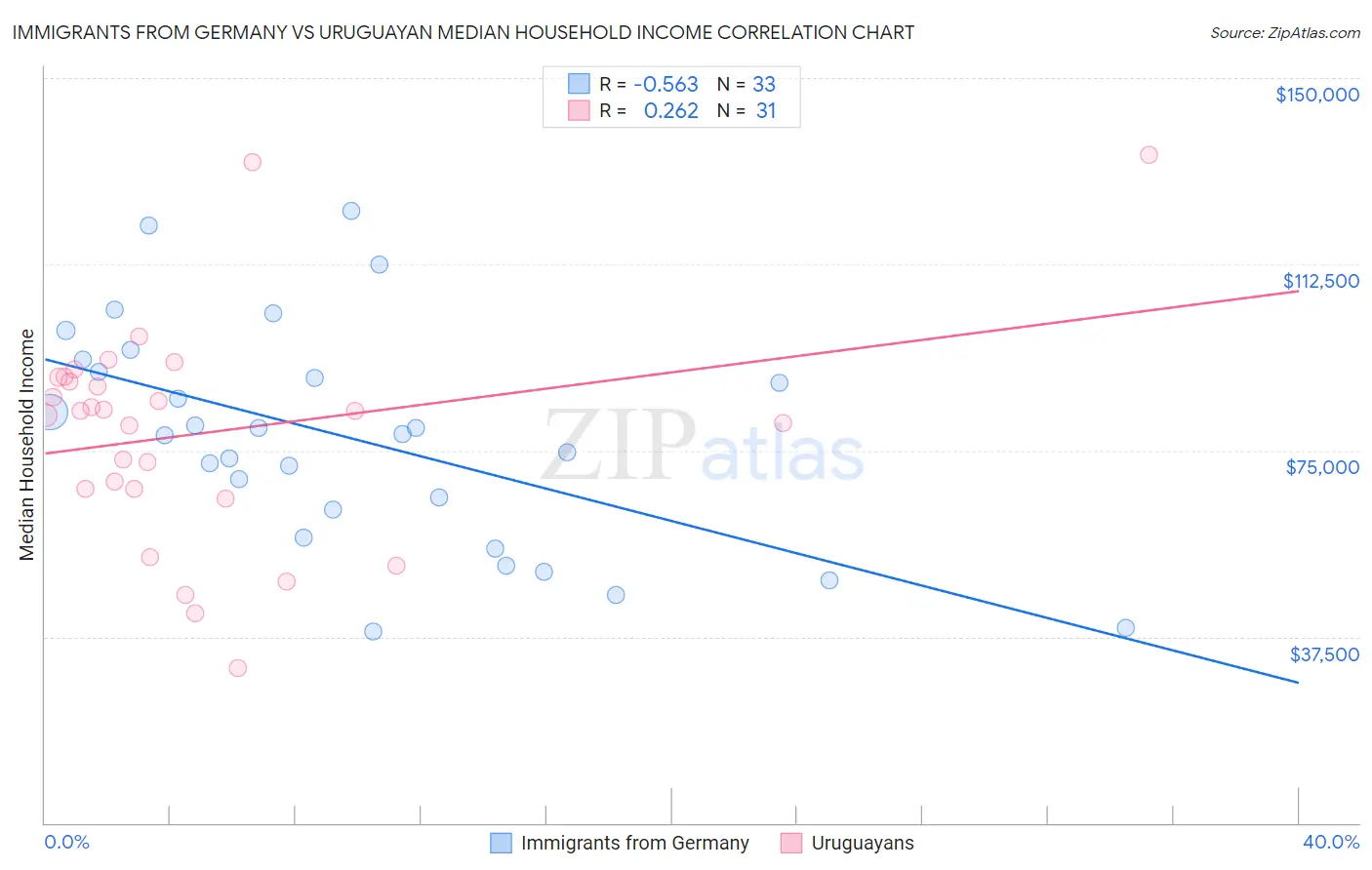 Immigrants from Germany vs Uruguayan Median Household Income