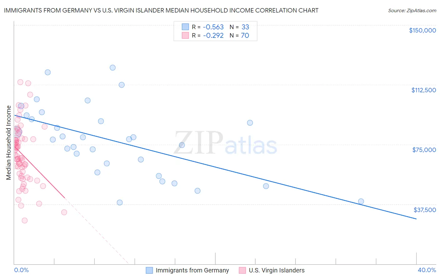 Immigrants from Germany vs U.S. Virgin Islander Median Household Income