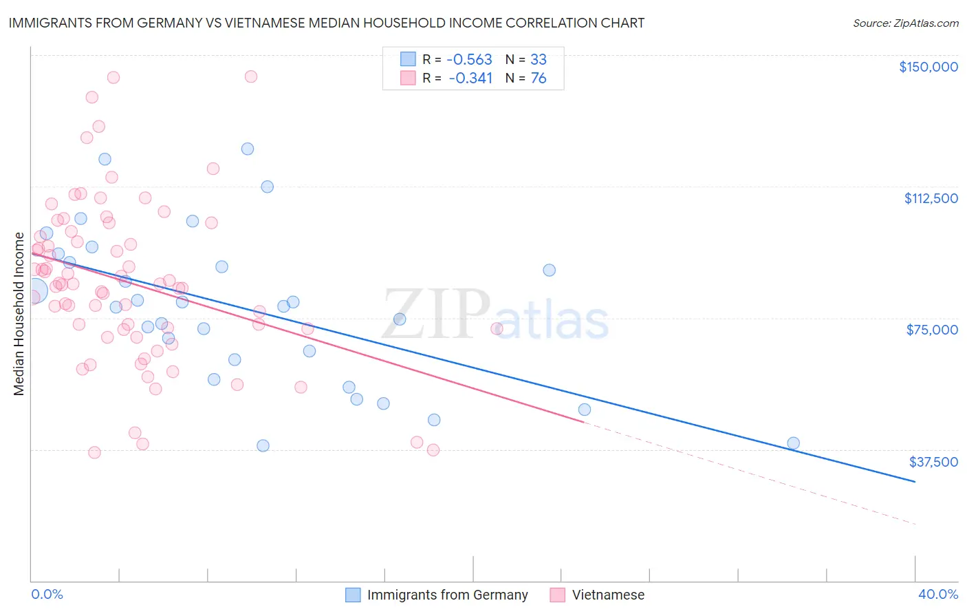 Immigrants from Germany vs Vietnamese Median Household Income