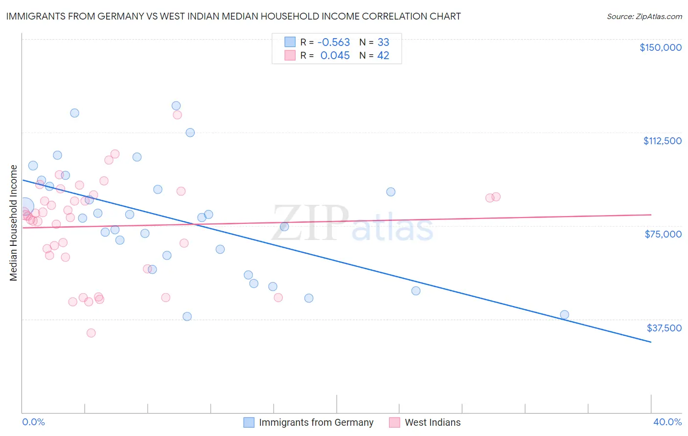 Immigrants from Germany vs West Indian Median Household Income