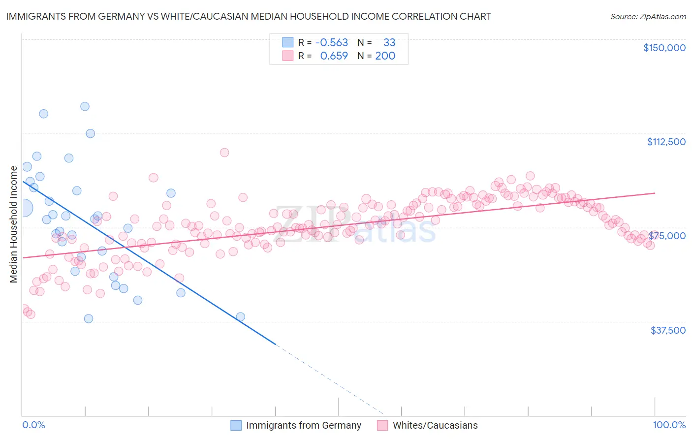 Immigrants from Germany vs White/Caucasian Median Household Income