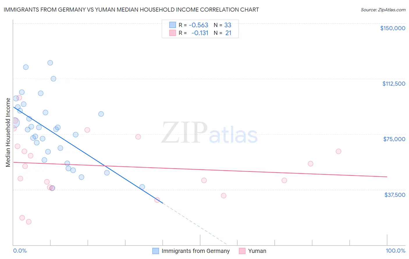 Immigrants from Germany vs Yuman Median Household Income