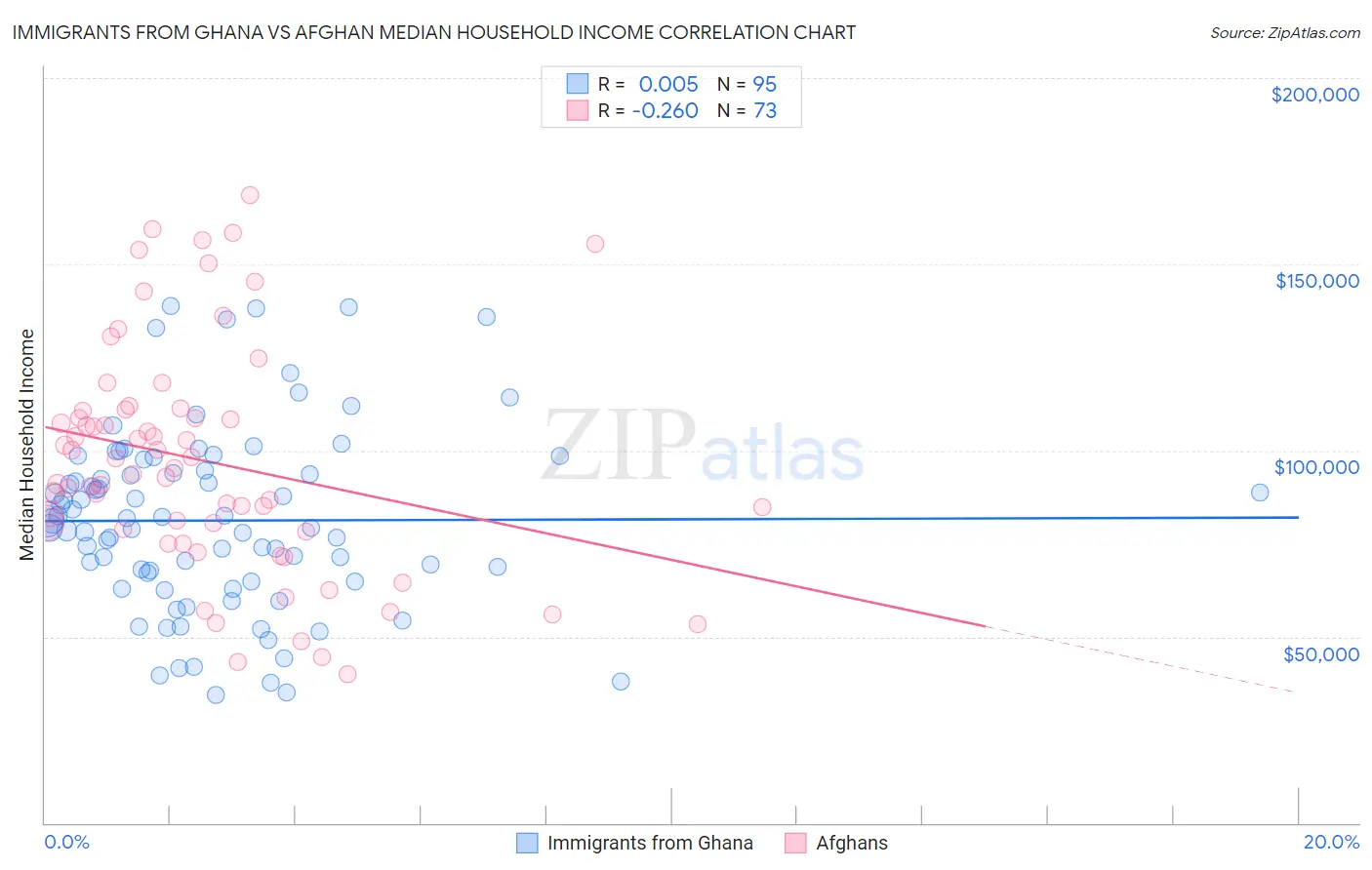 Immigrants from Ghana vs Afghan Median Household Income