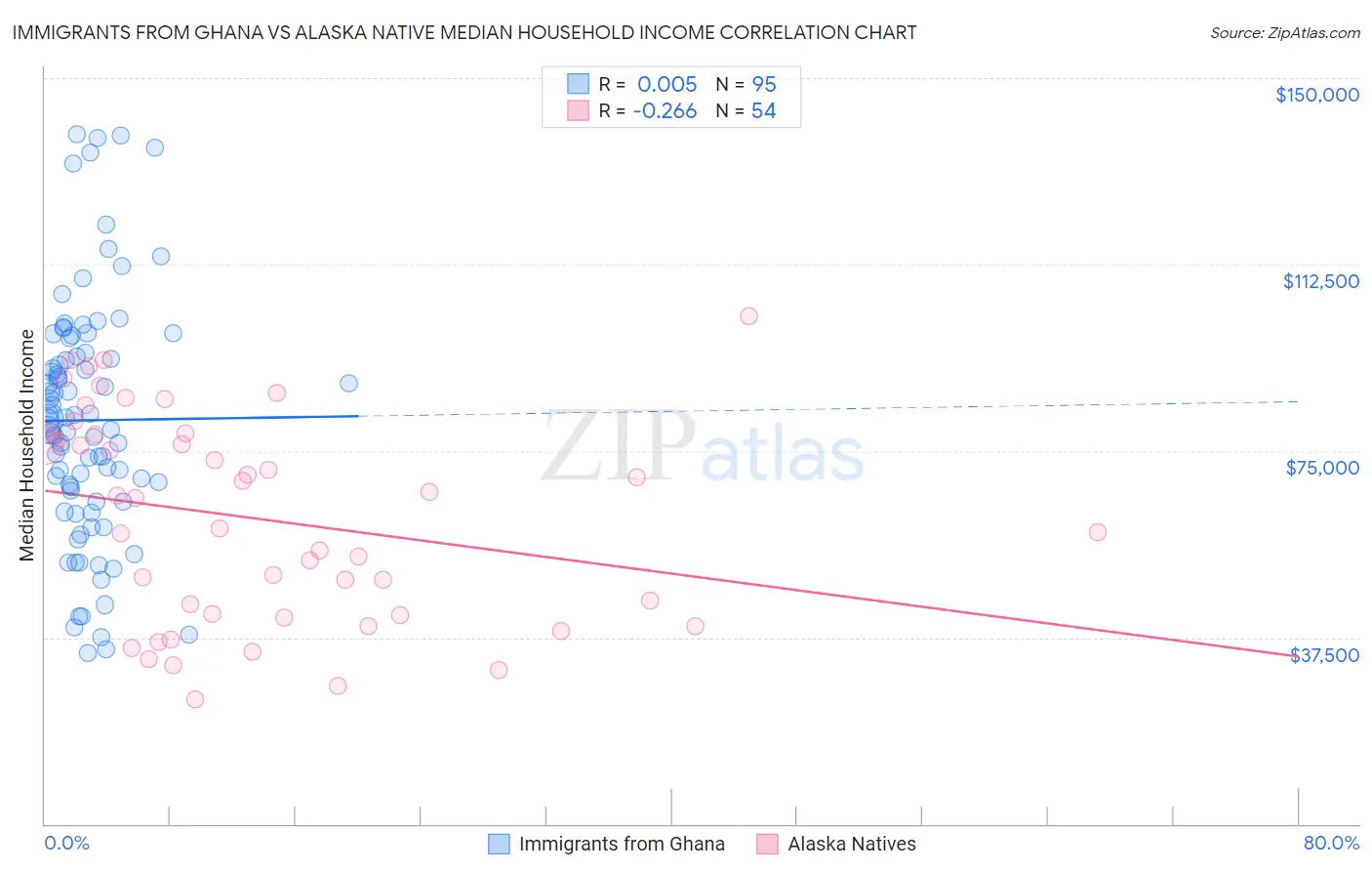 Immigrants from Ghana vs Alaska Native Median Household Income