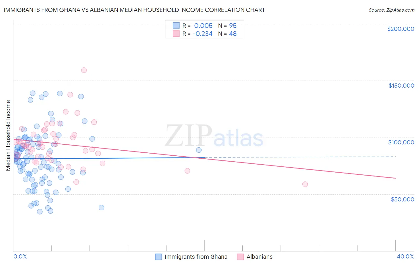 Immigrants from Ghana vs Albanian Median Household Income