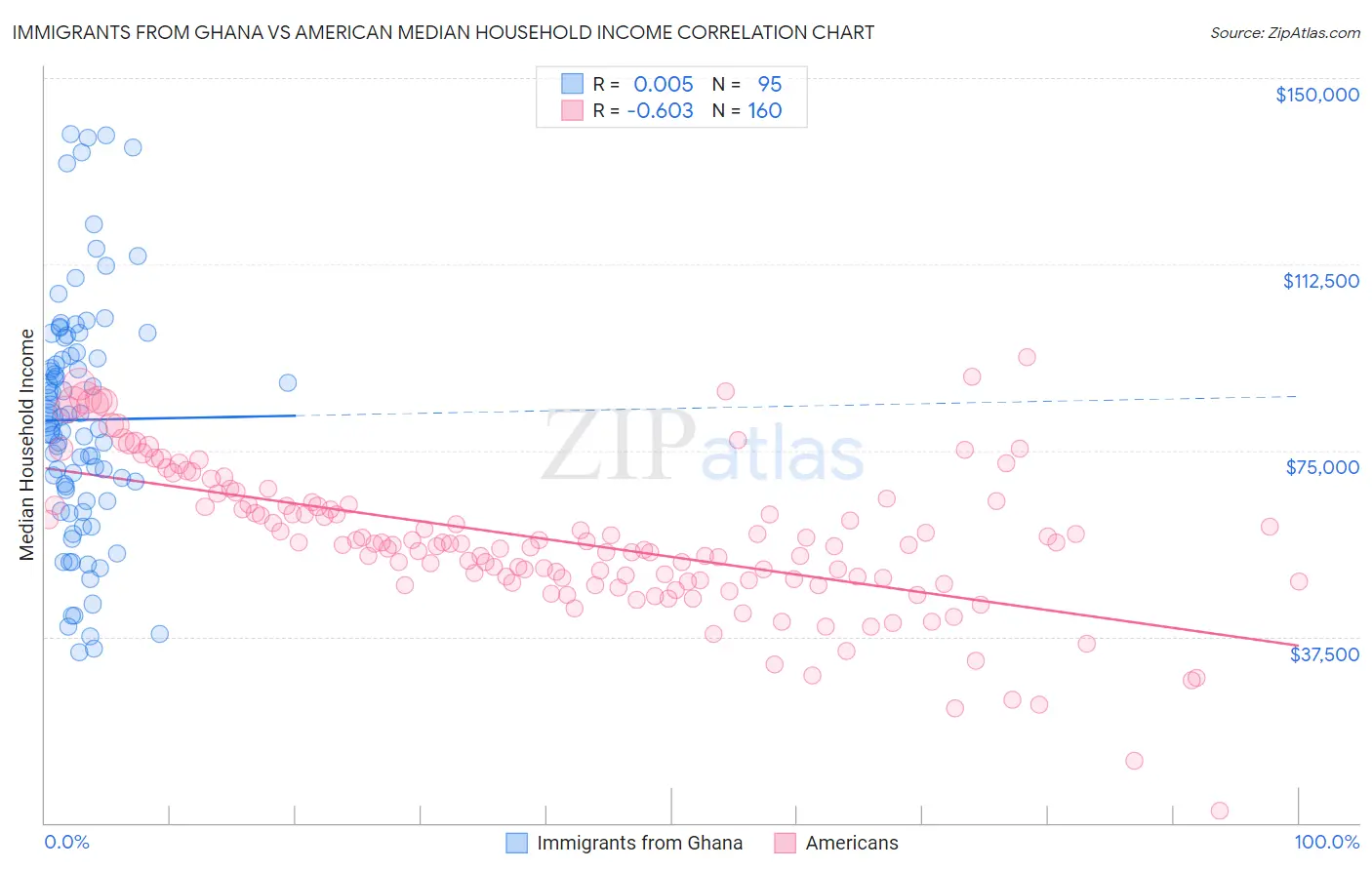 Immigrants from Ghana vs American Median Household Income