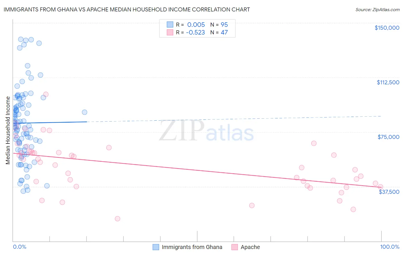 Immigrants from Ghana vs Apache Median Household Income