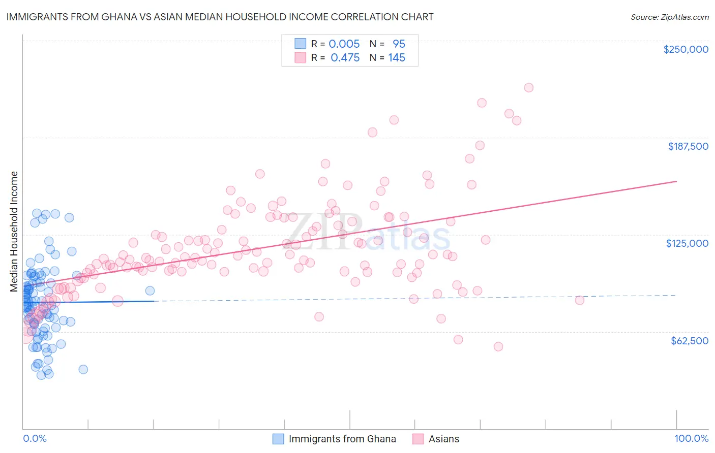 Immigrants from Ghana vs Asian Median Household Income