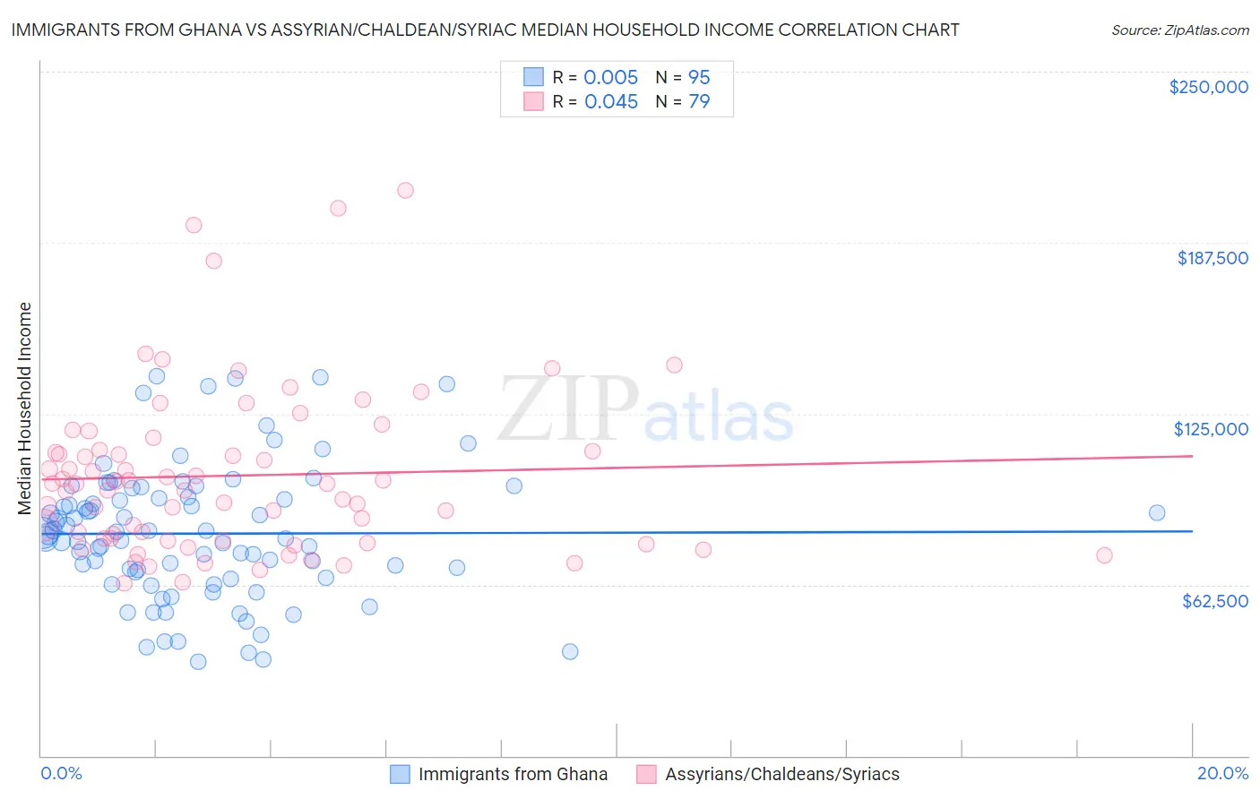 Immigrants from Ghana vs Assyrian/Chaldean/Syriac Median Household Income