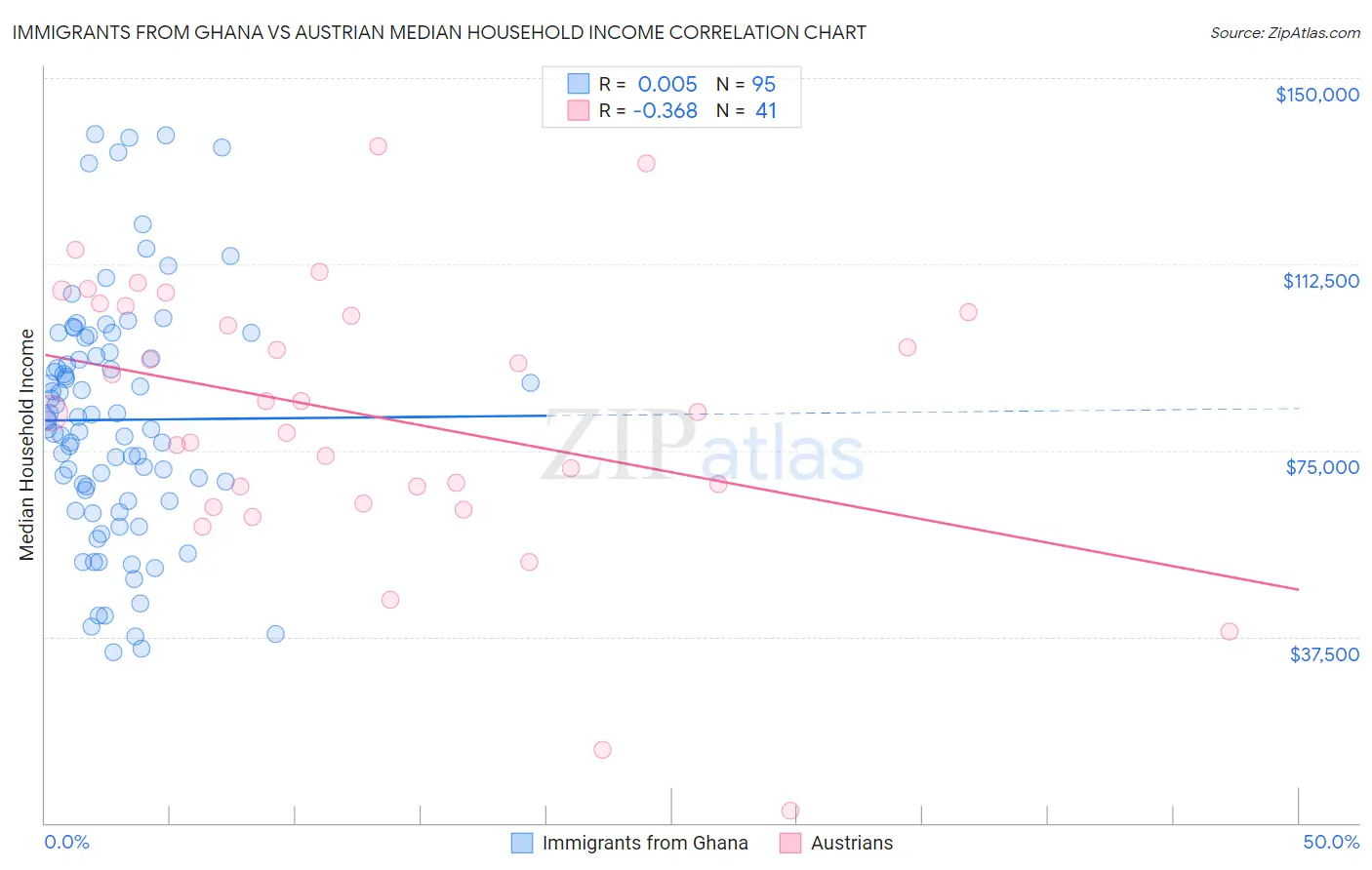 Immigrants from Ghana vs Austrian Median Household Income