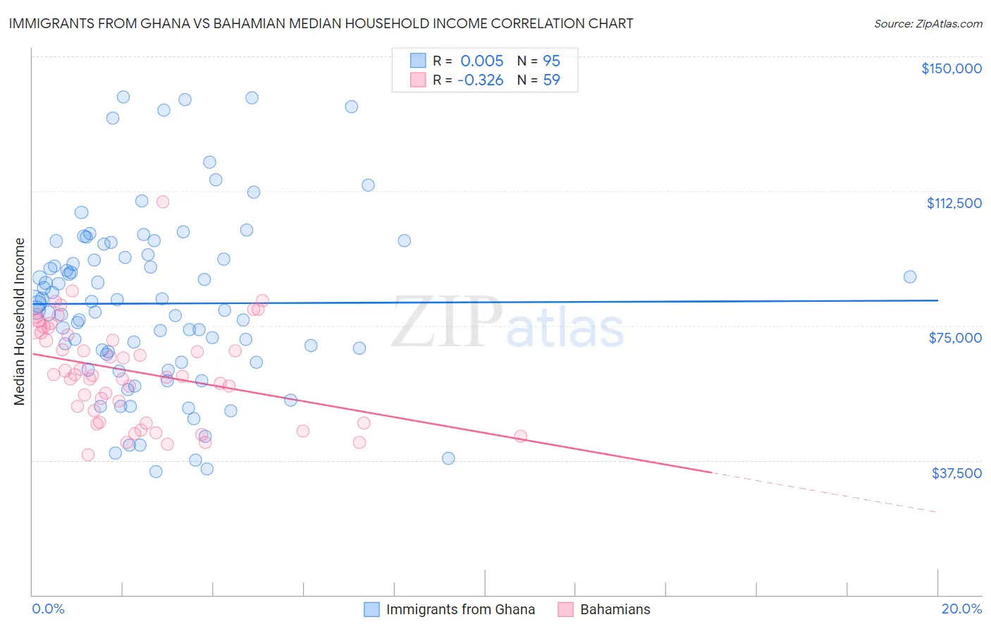 Immigrants from Ghana vs Bahamian Median Household Income