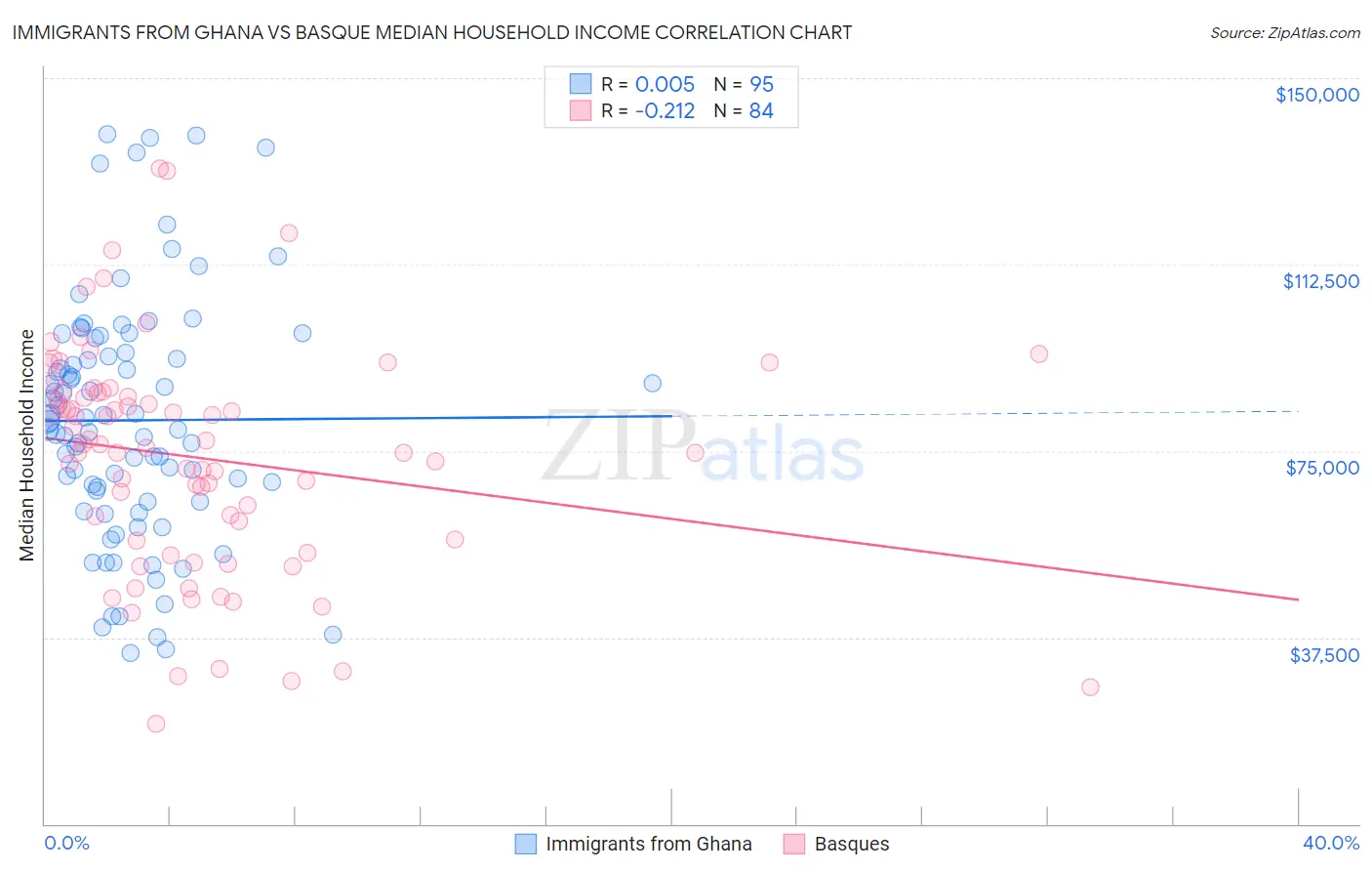 Immigrants from Ghana vs Basque Median Household Income