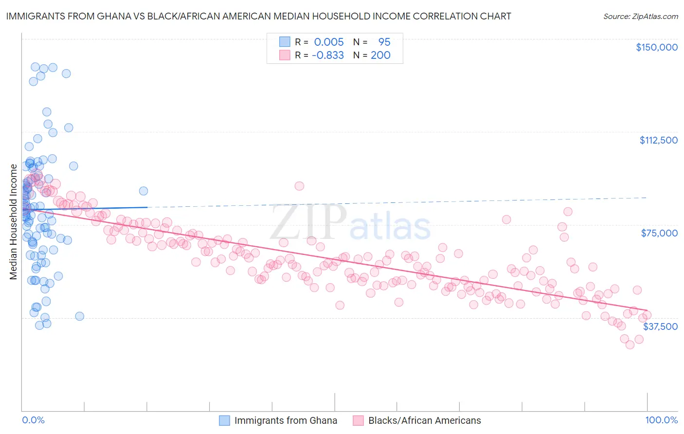 Immigrants from Ghana vs Black/African American Median Household Income