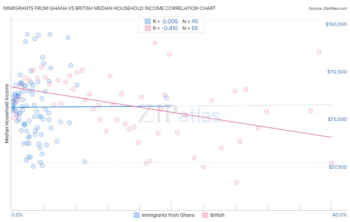 Immigrants from Ghana vs British Median Household Income