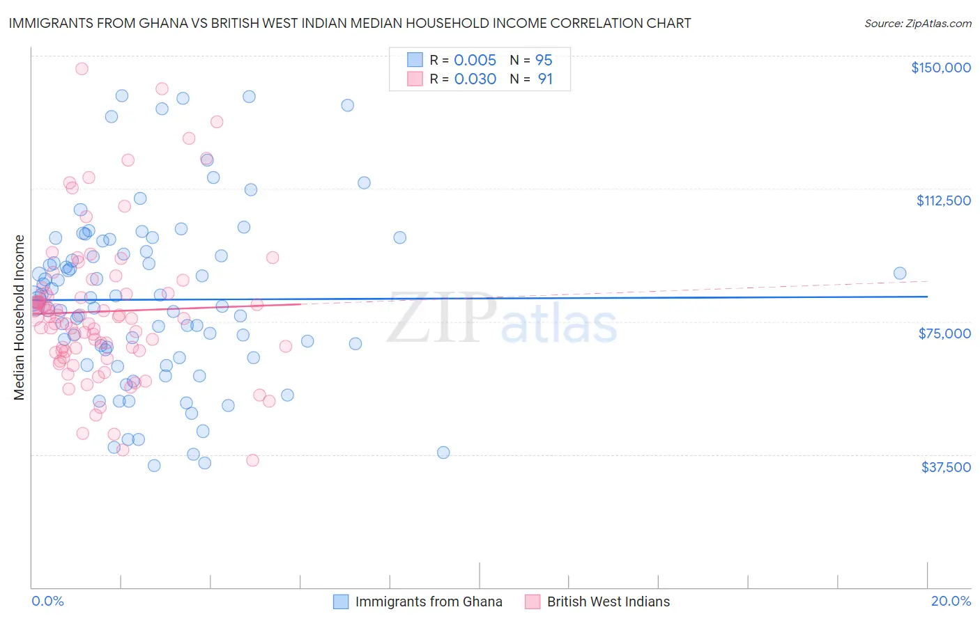 Immigrants from Ghana vs British West Indian Median Household Income