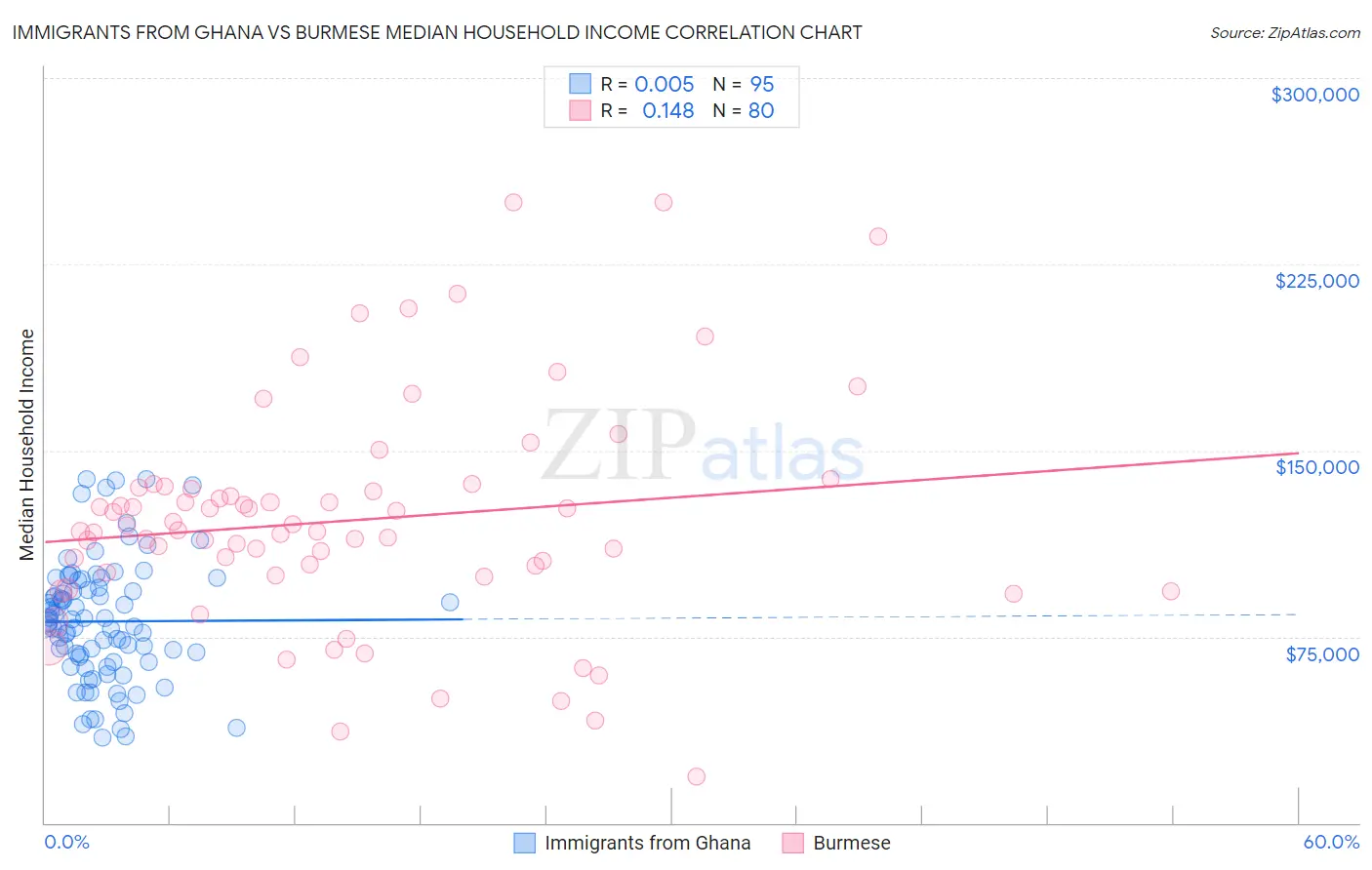 Immigrants from Ghana vs Burmese Median Household Income