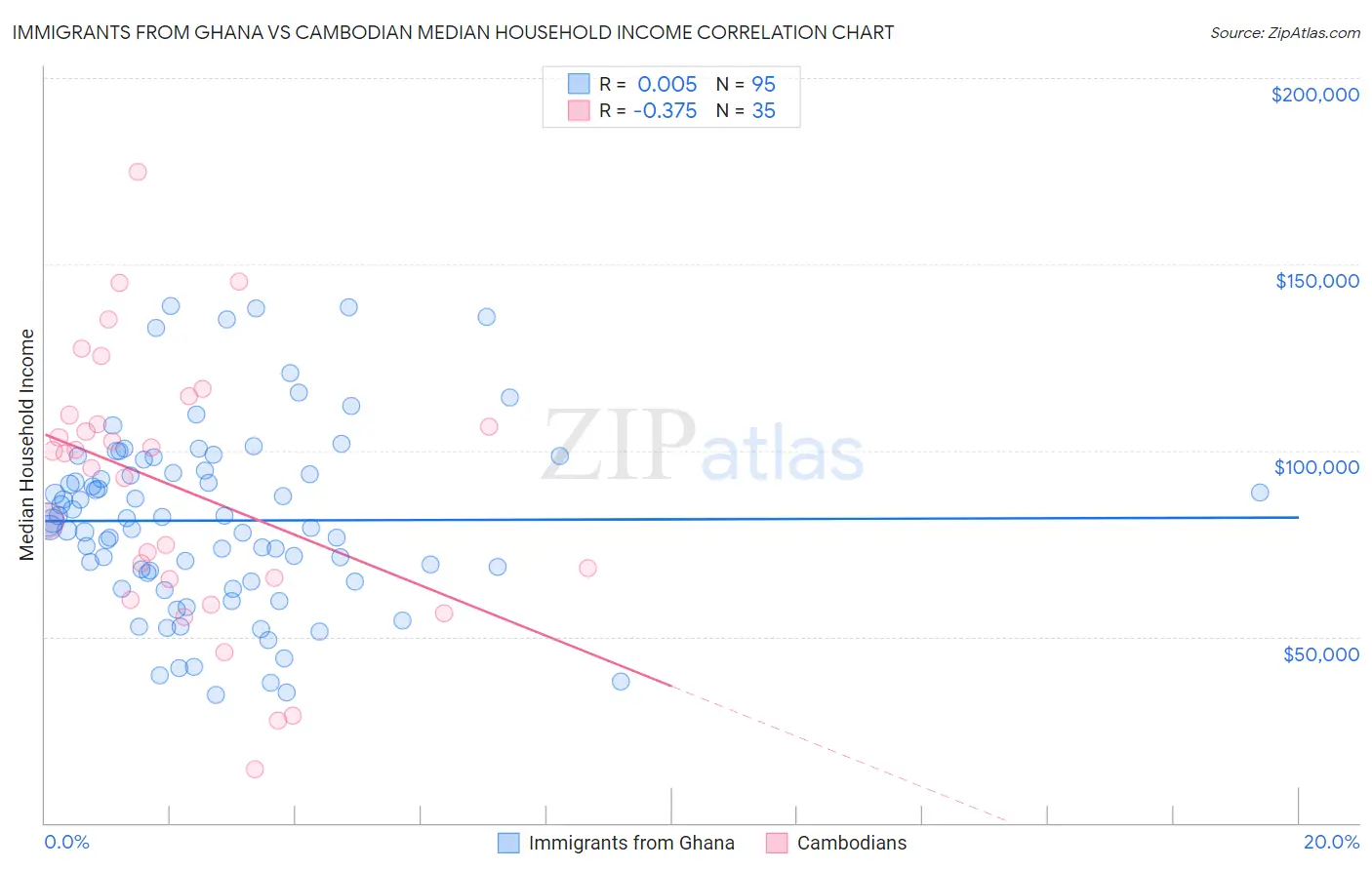 Immigrants from Ghana vs Cambodian Median Household Income