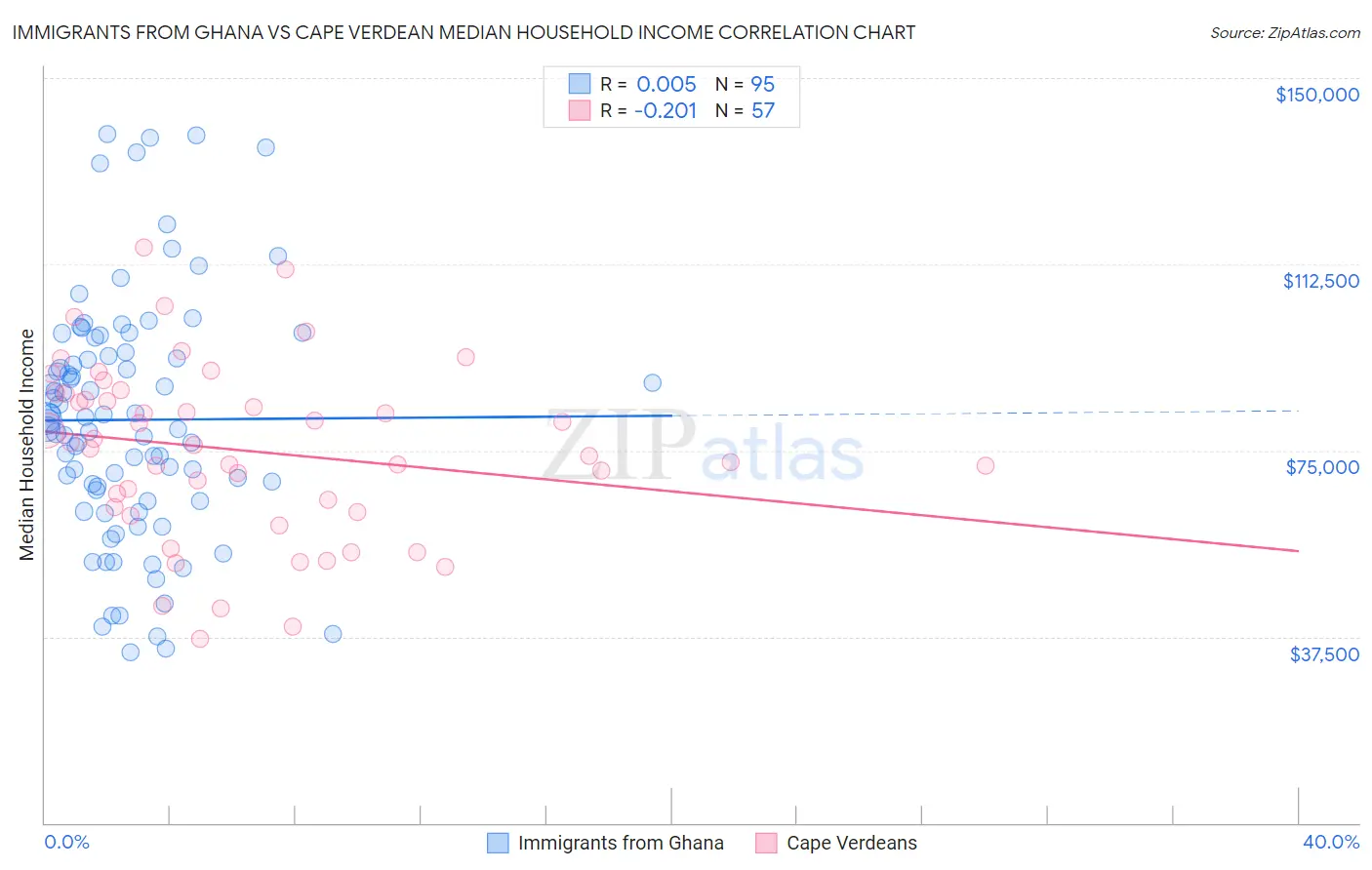 Immigrants from Ghana vs Cape Verdean Median Household Income