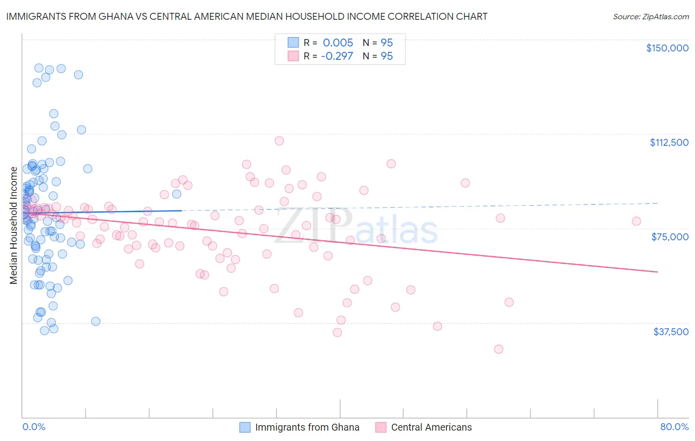 Immigrants from Ghana vs Central American Median Household Income