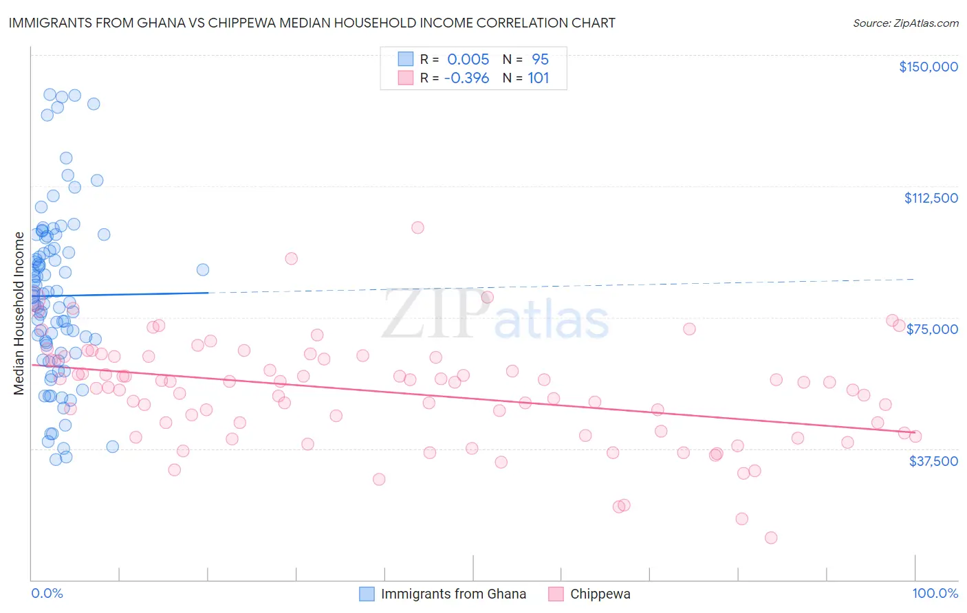Immigrants from Ghana vs Chippewa Median Household Income