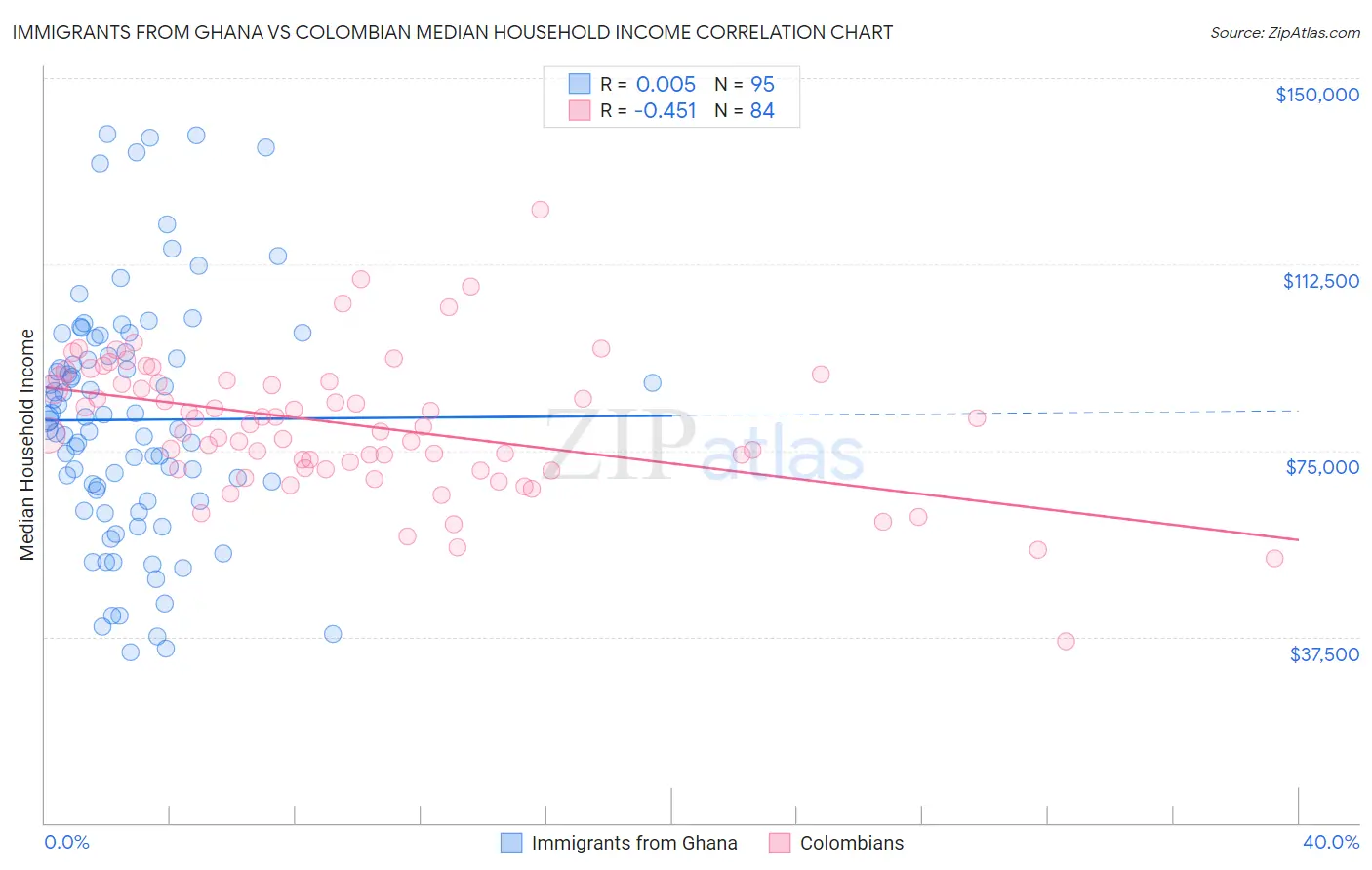 Immigrants from Ghana vs Colombian Median Household Income