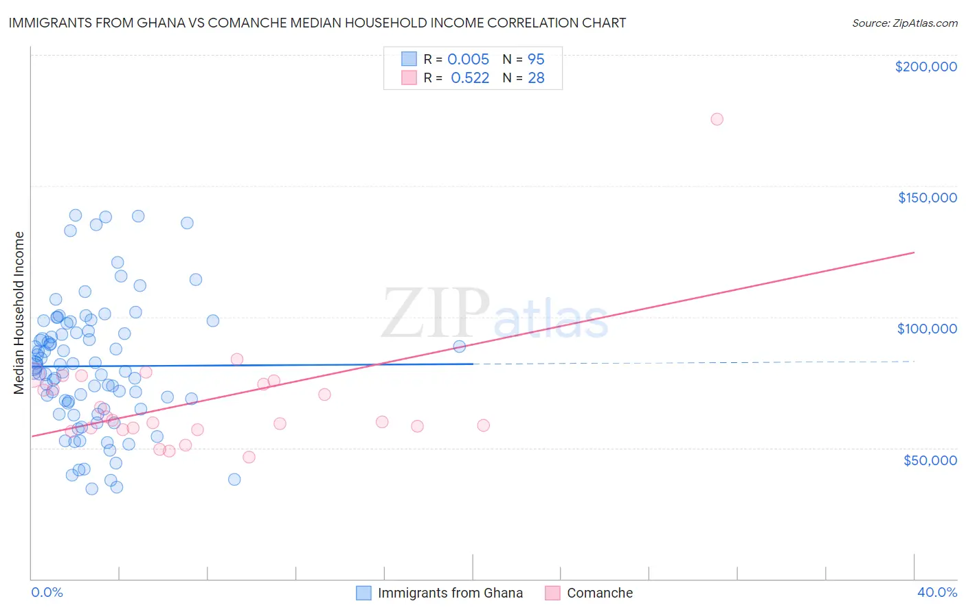Immigrants from Ghana vs Comanche Median Household Income