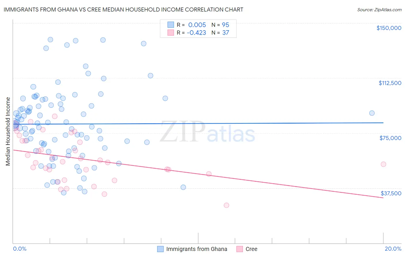 Immigrants from Ghana vs Cree Median Household Income