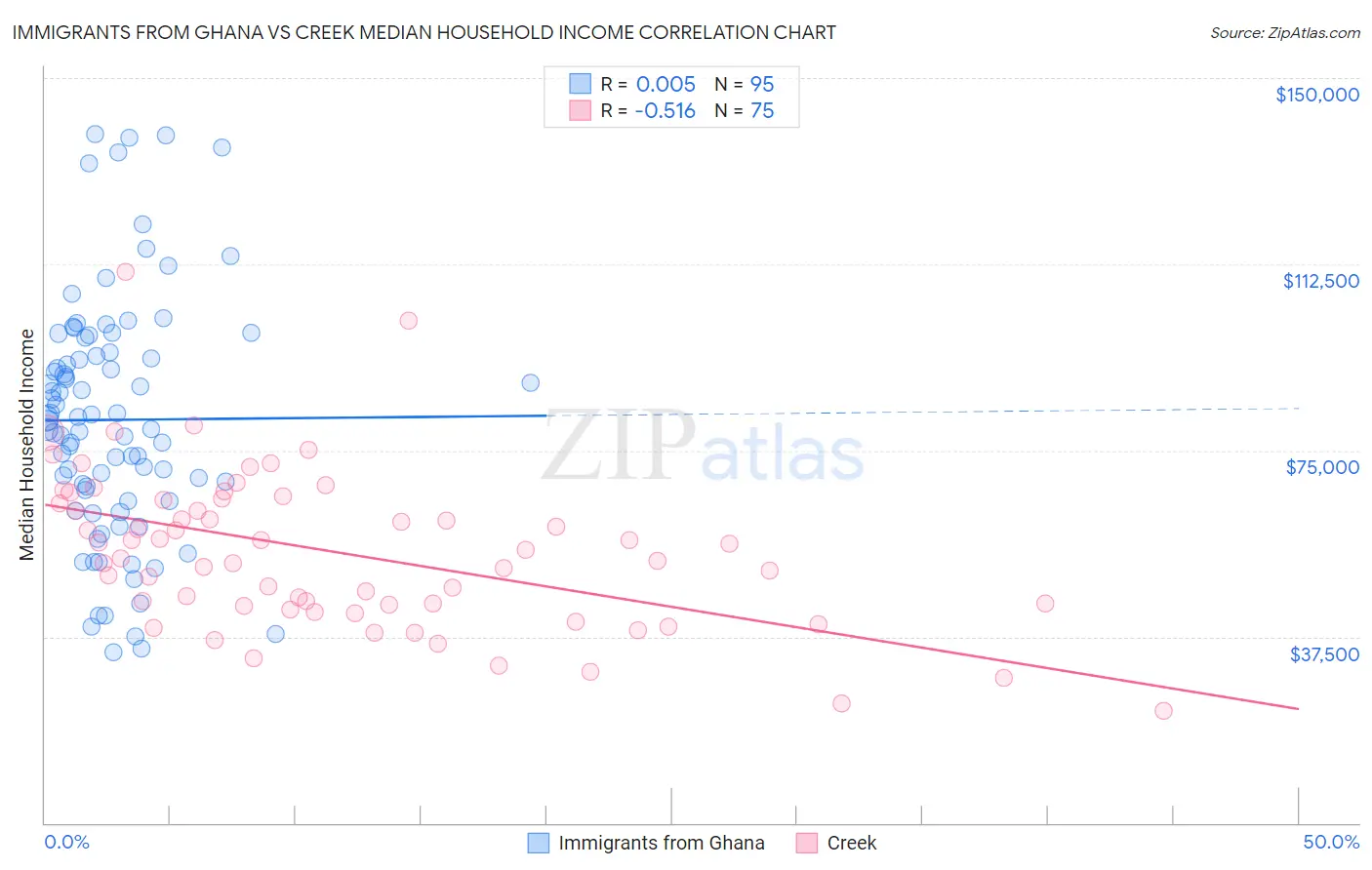 Immigrants from Ghana vs Creek Median Household Income