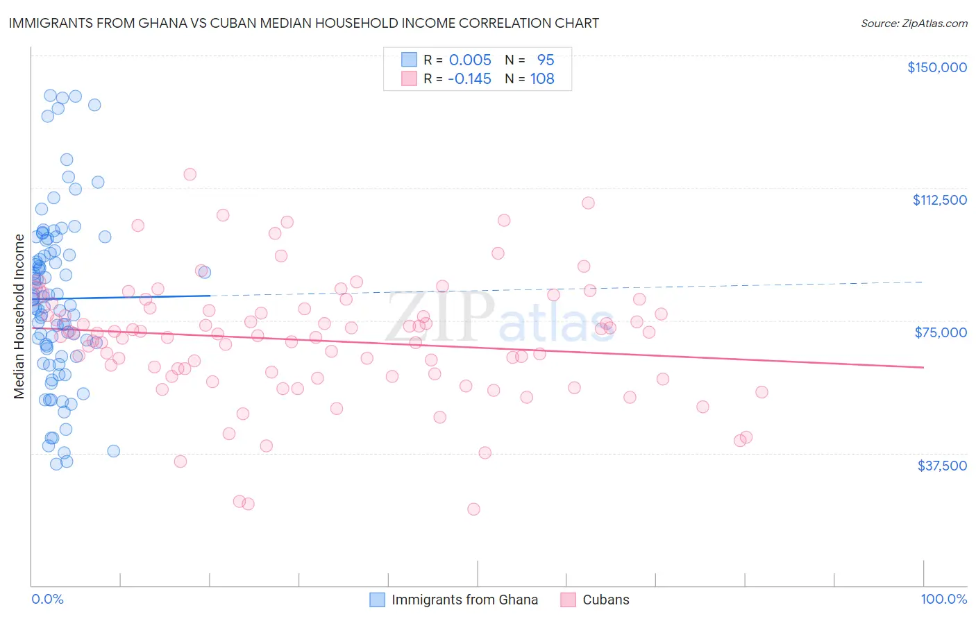 Immigrants from Ghana vs Cuban Median Household Income